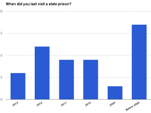 State prison survey