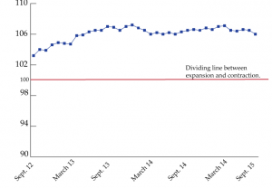 graph showing Flash Index readings over the past three years. 