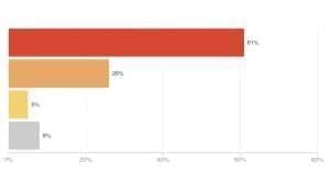 Image of the NPR poll