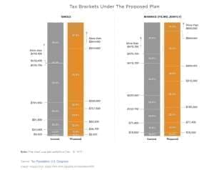 Graphs showing tax brackets.