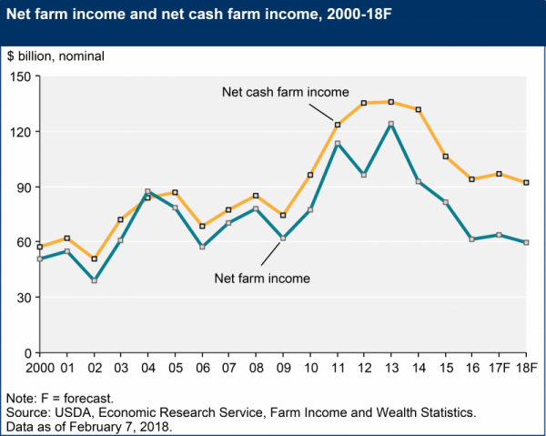 USDA Graph of farm income.