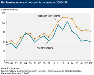 USDA Graph of farm income.