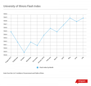 Chart showing 12 months of the Flash Index