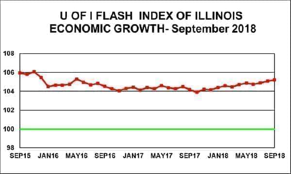 Graph showing the Flash Index' performance during the past three years.