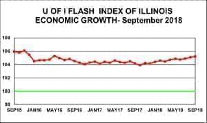 Graph showing the Flash Index' performance during the past three years.